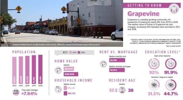 New census data shows snapshot of Grapevine community