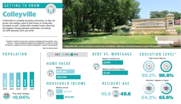 New census data shows snapshot of Colleyville community