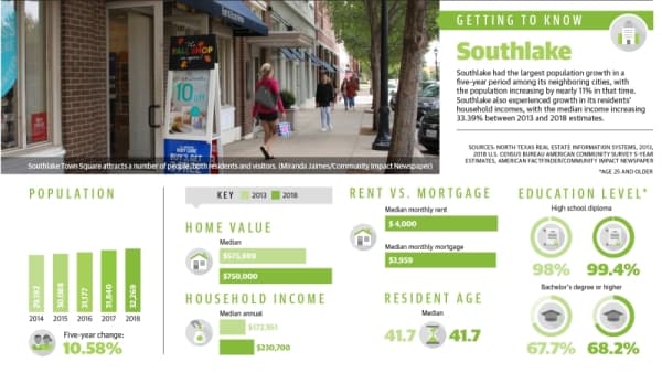 New census data shows snapshot of Southlake community