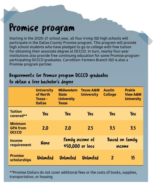 Compiled by Gavin Pugh, designed by Tobi Carter/Community Impact Newspaper