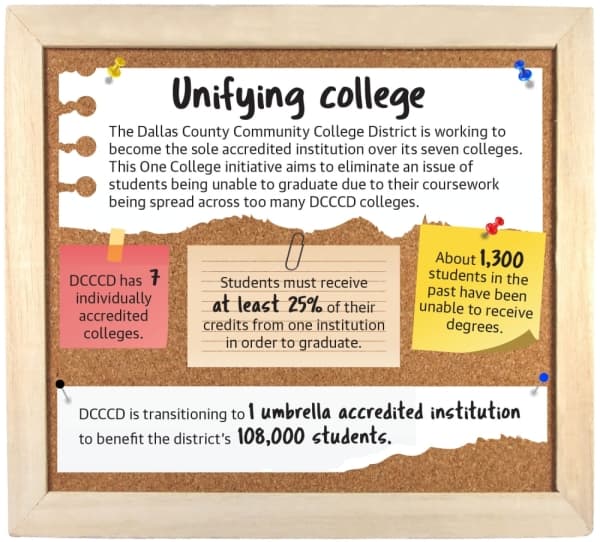 Dallas County Community College District changes to help with enrollment, graduation