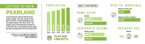 Pearland census data 