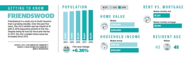 Friendswood census data 