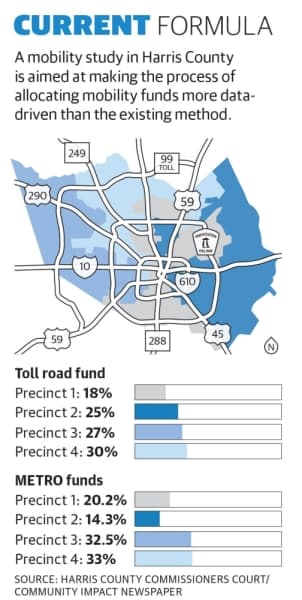 Harris County takes closer look at mobility funds