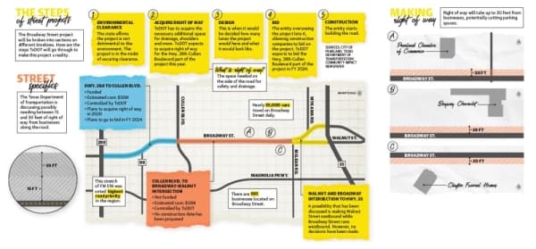 map and timeline Broadway Street widening