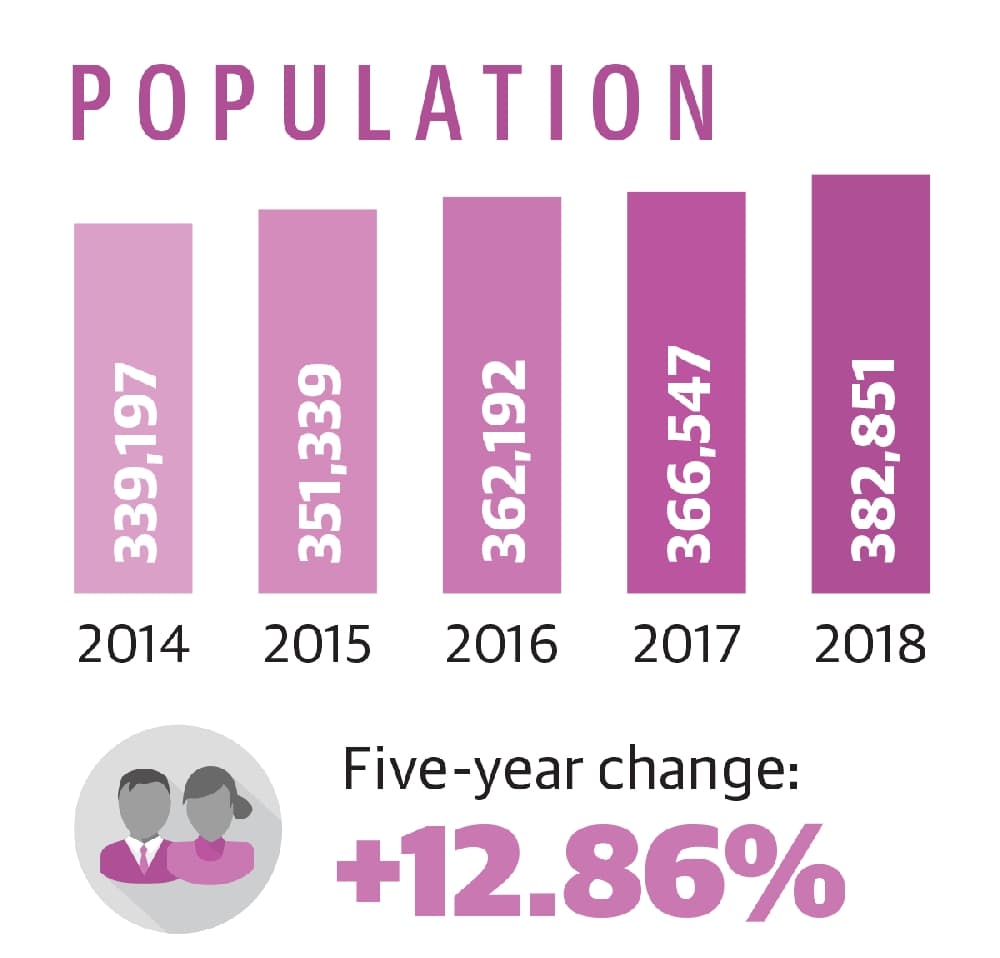 Source: U.S. Census Bureau/Community Impact Newspaper (Ronald Winters/Community Impact Newspaper) 