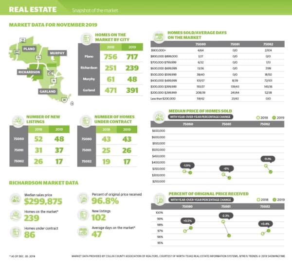 Snapshot of November market shows price drop in home sales across Richardson