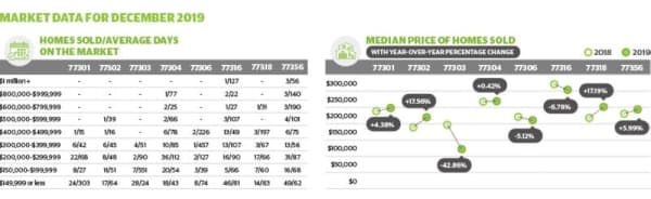 Check out Conroe, Montgomery's December real estate market