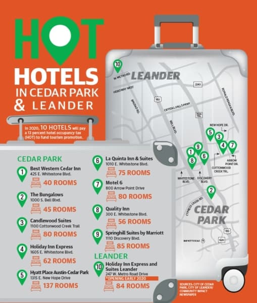 Cedar Park, Leander prepare to reap more hotel tax revenue in 2020