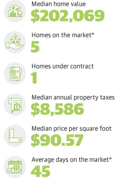 * as of 11/1/19
Neighborhood data provided by Sharon Teusink, Champions office manager with Better Homes and Gardens Real Estate Gary Greene. (Ronald Winters/Community Impact Newspaper) 