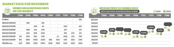Neighborhood data provided by Sharon Teusink, Champions office manager with Better Homes and Gardens Real Estate Gary Greene. (Ronald Winters/Community Impact Newspaper) 