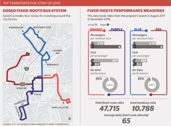 Georgetown officials to make decisions this year on the future of public transportation options