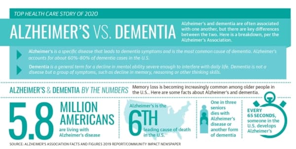 Sun City, Georgetown residents sought for memory loss study