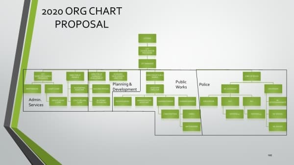 City Council approved several adjustments to Oak Ridge North's organizational structure Jan. 27, including the realignment of four main city departments as seen in this draft chart. Courtesy Oak Ridge North
