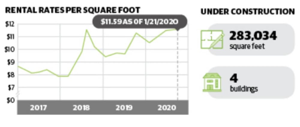 See the rental rate for industrial properties.