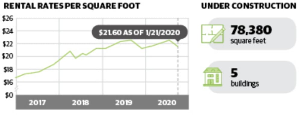 See the rental rate for retail properties.