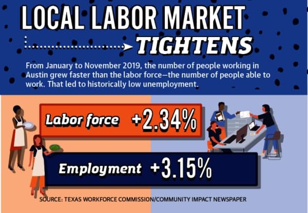 Is a good economy good for everyone? Local businesses large and small cope with tight labor market