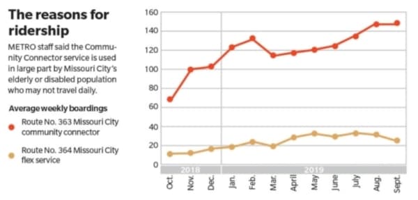 METRO said the low ridership on the 364 Flex Route made that service not sustainable. 