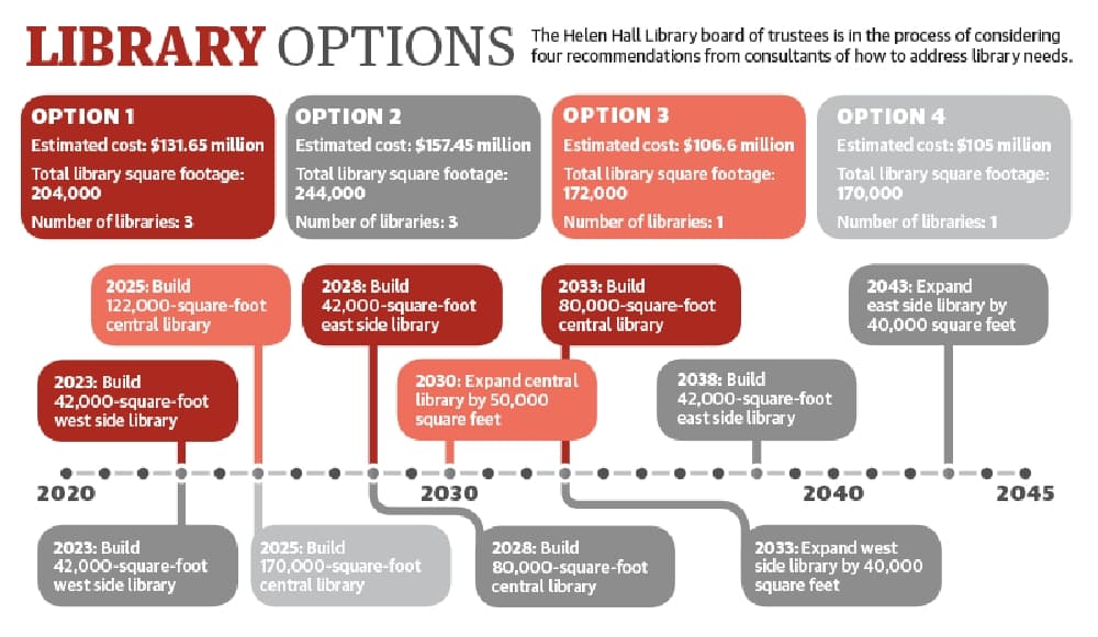 League City officials considering options for Helen Hall Library