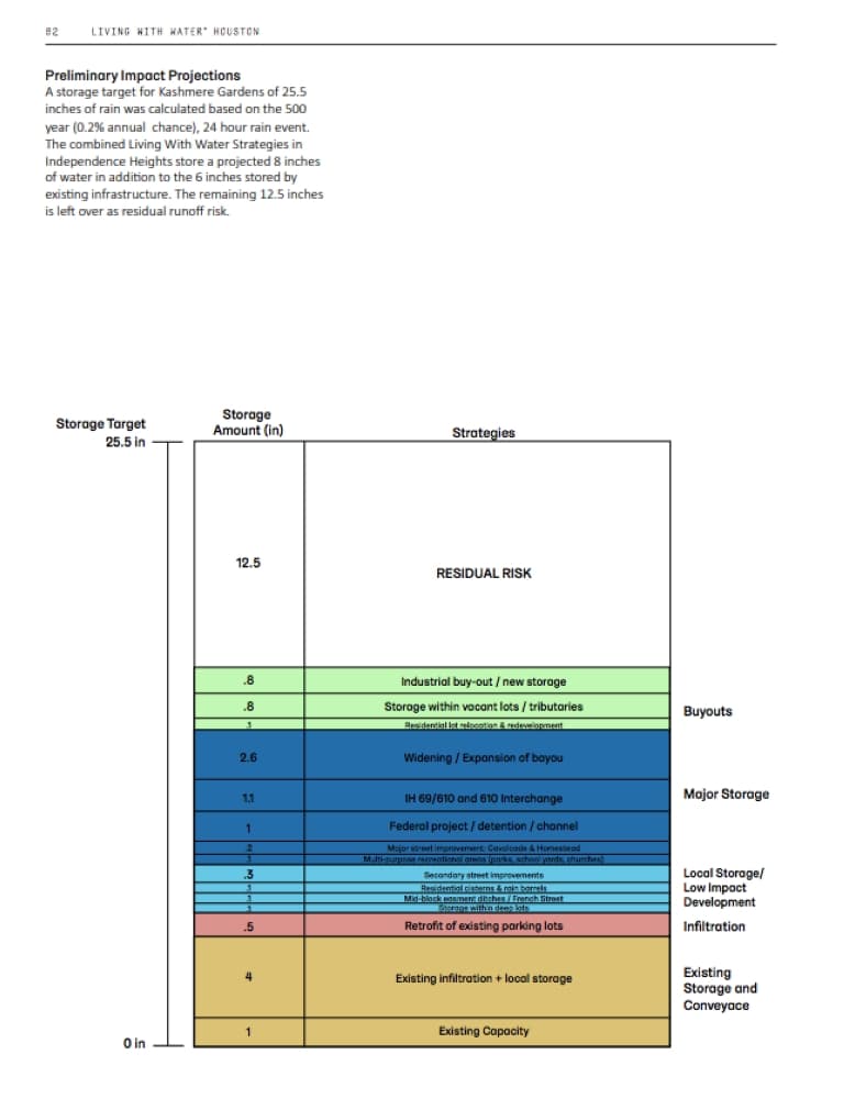 Even if all proposed changes are adopted, Kashmere Gardens would still produce an estimated 12.5 inches of runoff during a 500-year storm event, the Living with Water report found. 