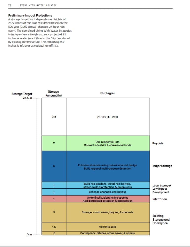 Without any implementing the proposed improvements, Independence Heights is currently only capable of absorbing or conveying 6 inches of rainfall in 24-hours the Living With Water Report Found. A 100-year flood event in Houston is currently defined as  inches of rain in 24 hours. 
