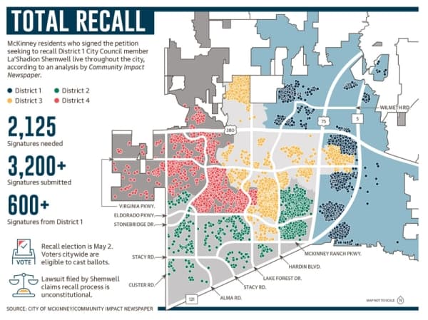 Lawsuit challenging McKinney recall election favors district vote over citywide vote