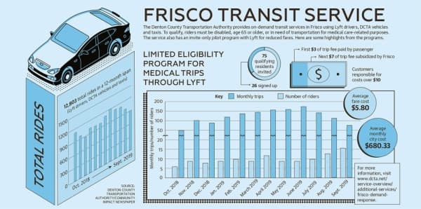 Frisco riders took 12,803 total trips through DCTA in 12-month span