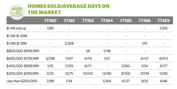 DATA: Five out of seven Woodlands area ZIP codes saw median home prices rise January 2019-20
