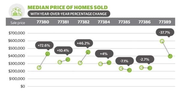 Data is provided by RE/MAX The Woodlands and Spring