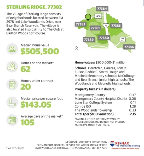Data provided by RE/MAX The Woodlands and Spring