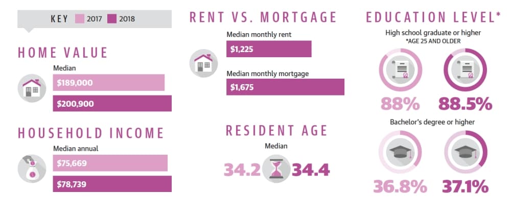 Source: U.S. Census Bureau/Community Impact Newspaper