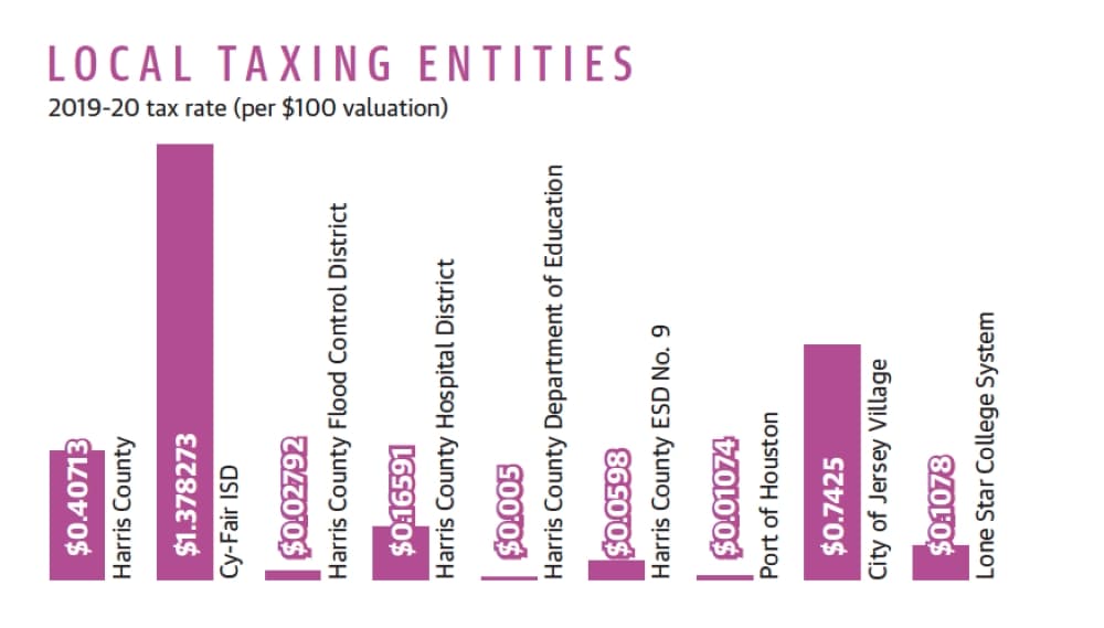 Source: Harris County Tax Assessor-Collector/Community Impact Newspaper