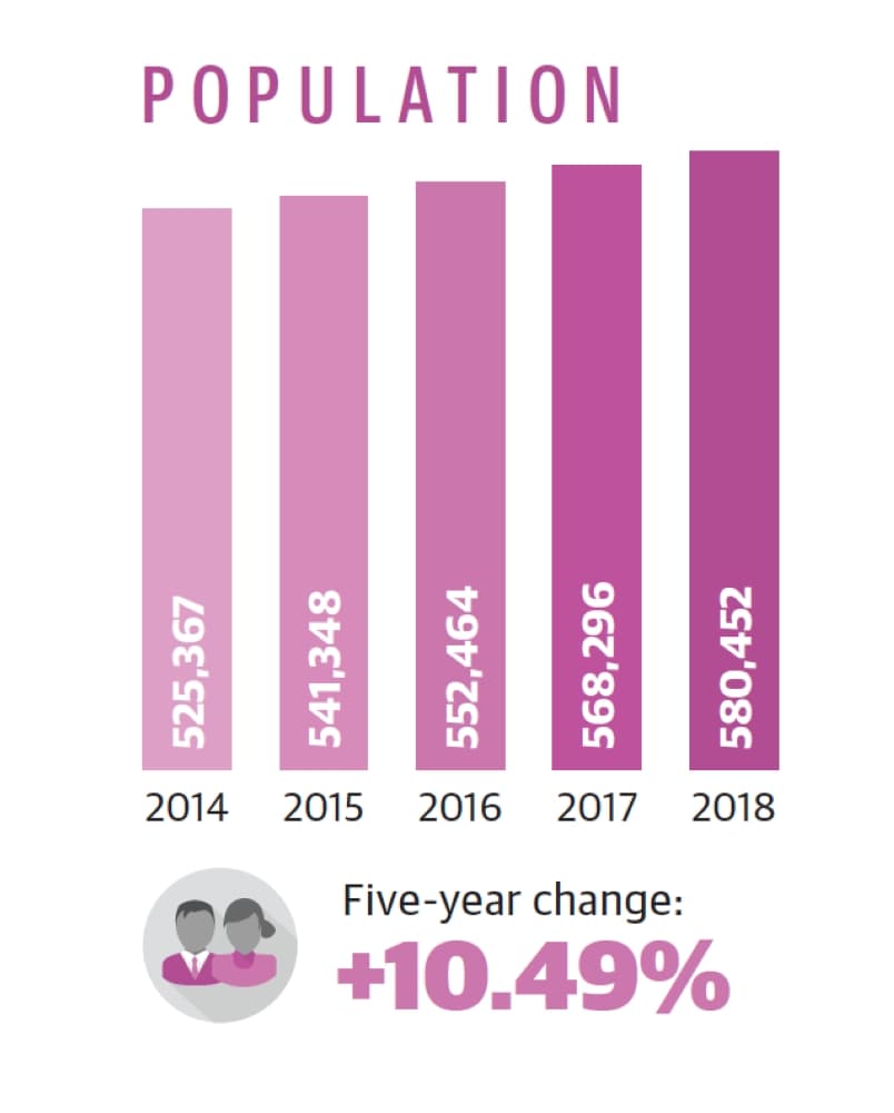 Source: U.S. Census Bureau/Community Impact Newspaper