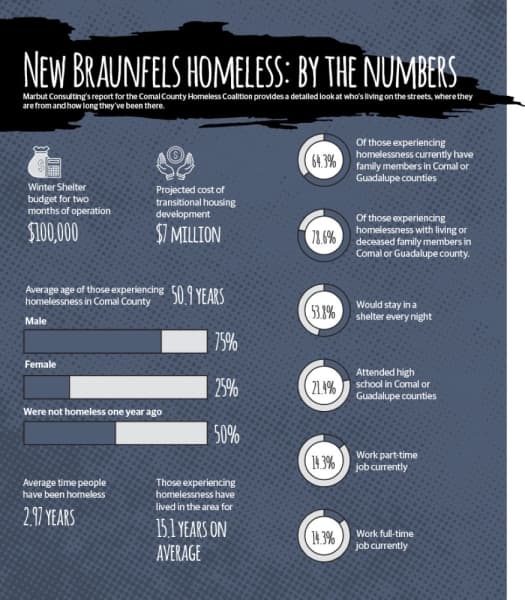 Resources for local homeless are expanding