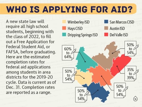 Filing for federal aid soon to become a requirement in Hays and San Marcos CISD high schools