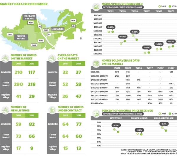Here's the latest real estate market data for Lewisville, Flower Mound and Highland Village
