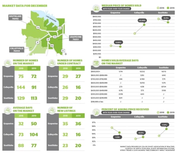 Data: Colleyville homes' sales prices increase more than 20% in December