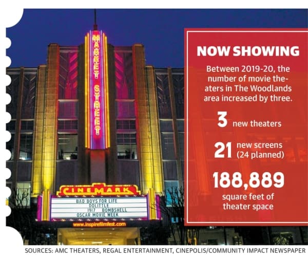 Retail centers in The Woodlands area bringing entertainment focus