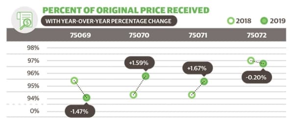 A look into McKinney's real estate market in December