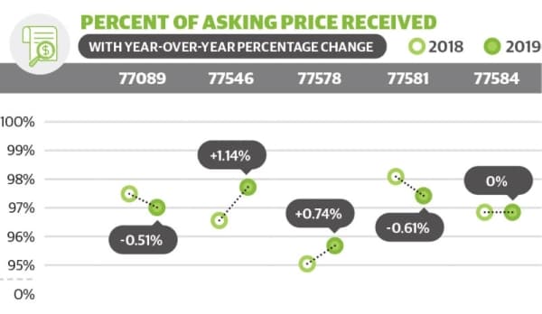 Percent of asking price chart 