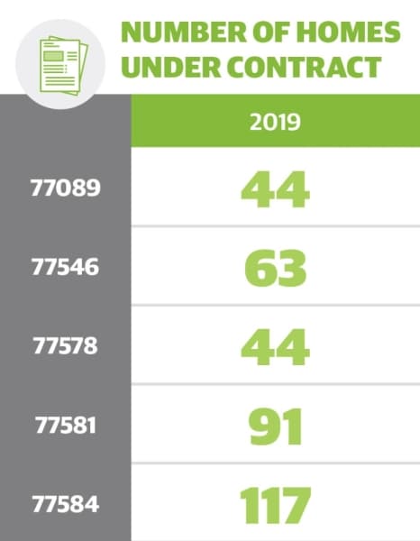 Number of homes under contract 