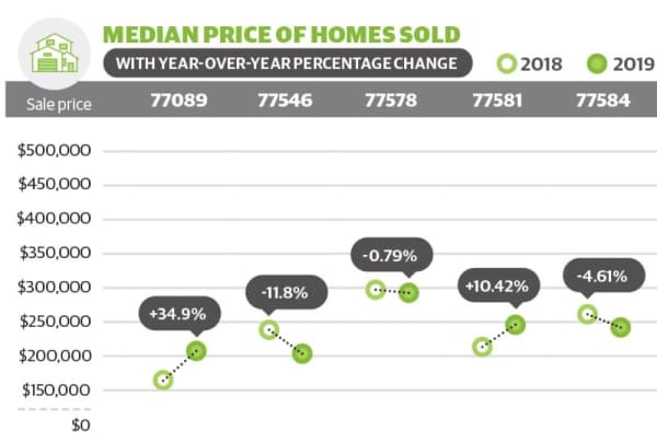 Median price of homes sold chart 