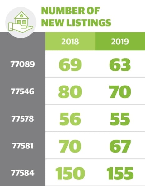 number of new listings 