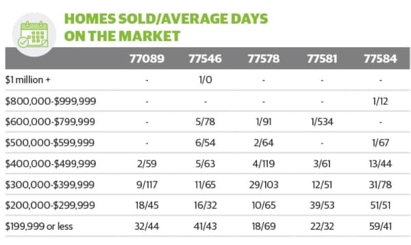 Homes sold/average days on market chart 