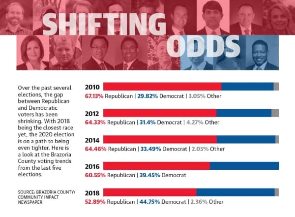 Republican v. Democrat voters