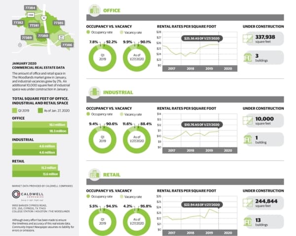 DATA: See vacancy rates for The Woodlands area commercial real estate