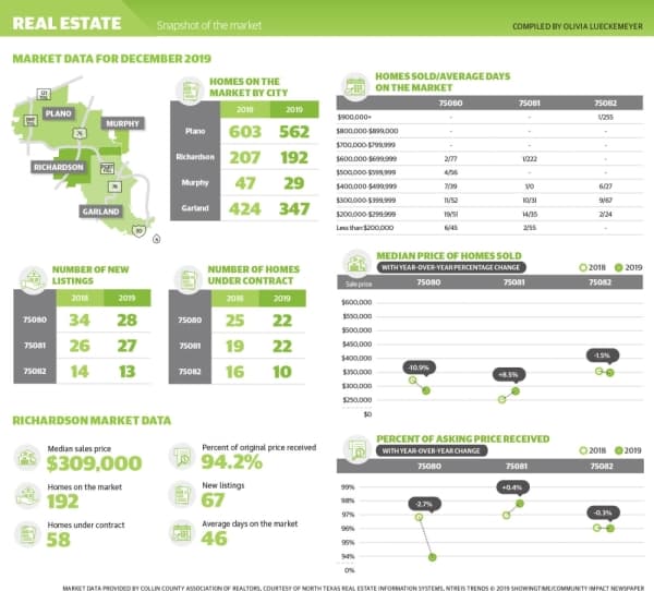 Most recent market data shows sales price drop in two Richardson ZIP codes