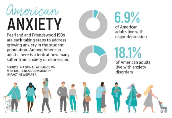 Pearland, Friendswood ISDs work toward improving student mental health options
