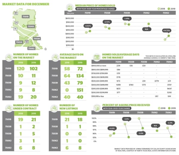 Market data shows drop in percent of asking price received in 3 Irving ZIP codes
