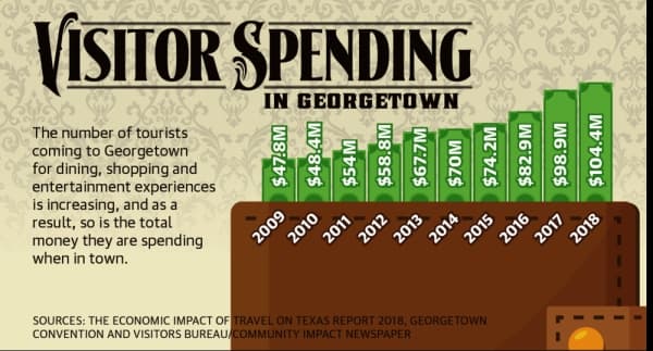Tourism strategic plan implemented to manage more Georgetown visitors